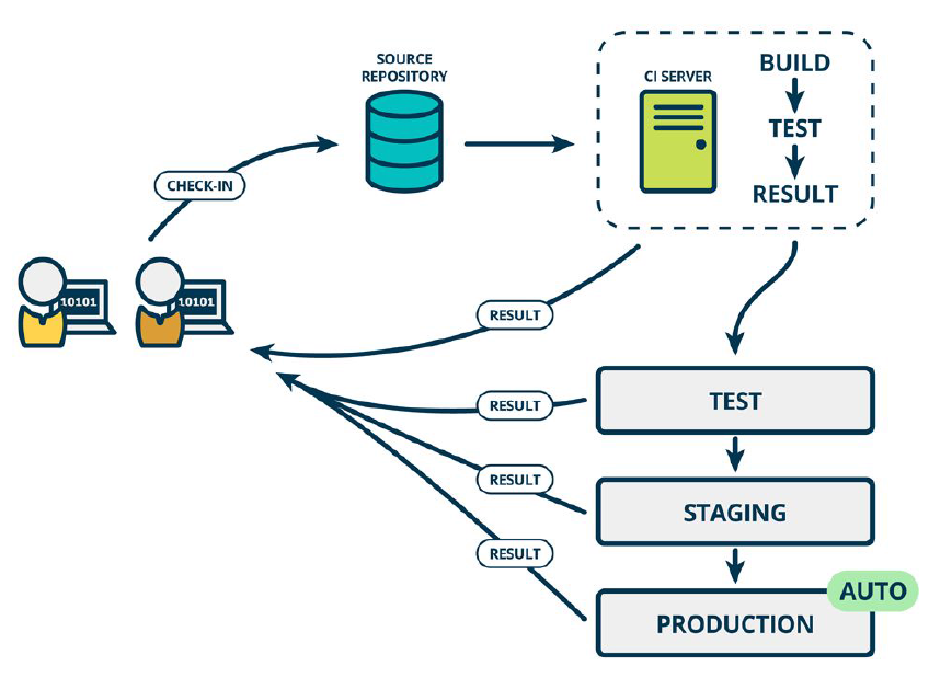 Automated QA Pipeline — Blizzard Entertainment CI/CD